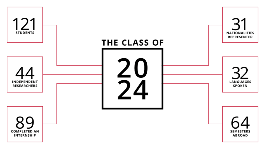 The Class of 2024 by the numbers.